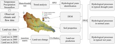Hydrological response to vegetation restoration and urban sprawl in typical hydrologic years within a semiarid river basin in China